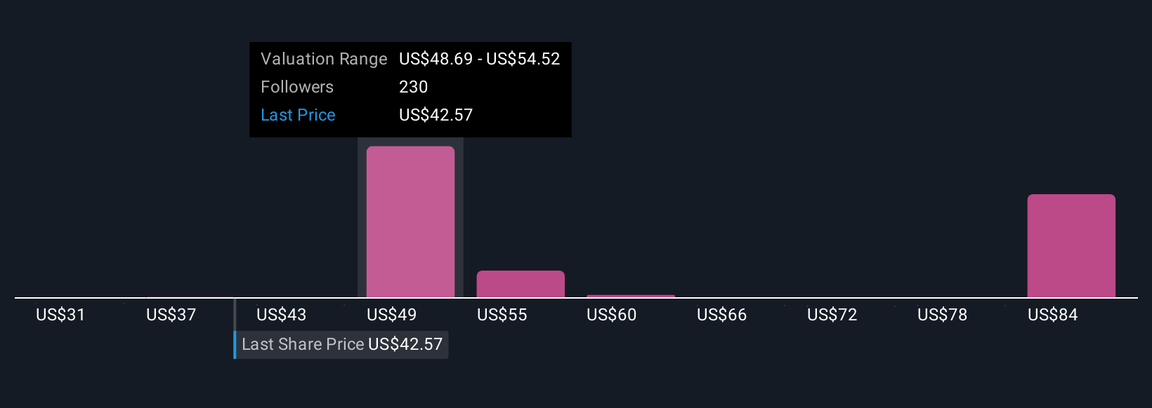 OXY Community Fair Values as at Oct 2025