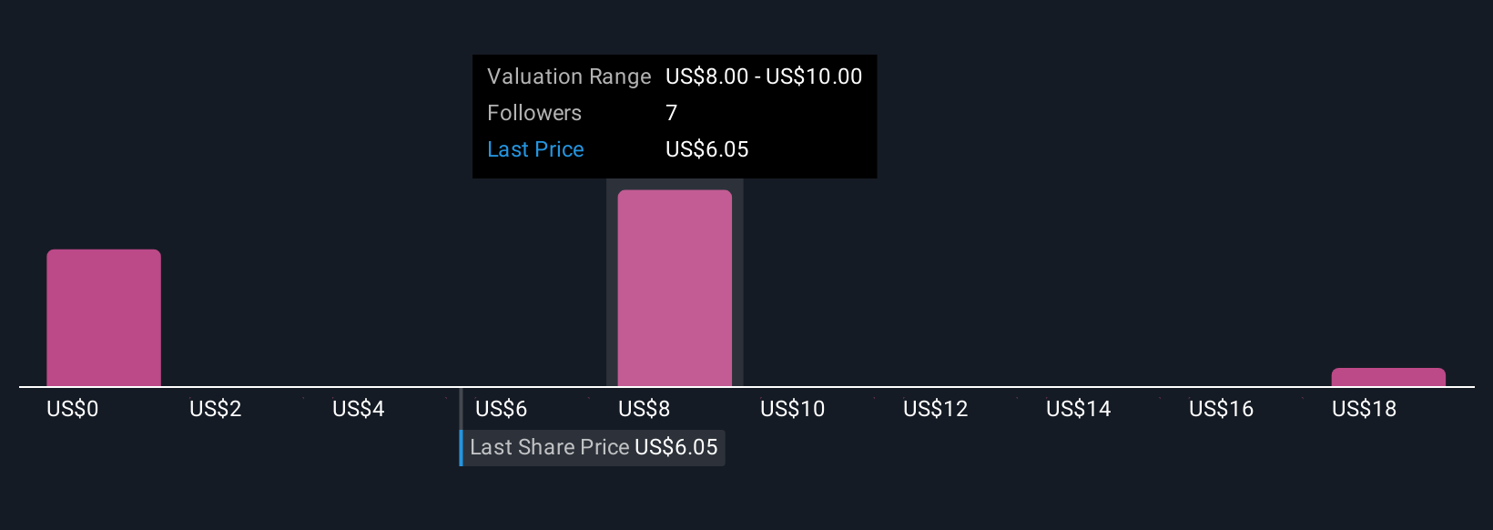 NEXT Community Fair Values as at Oct 2025