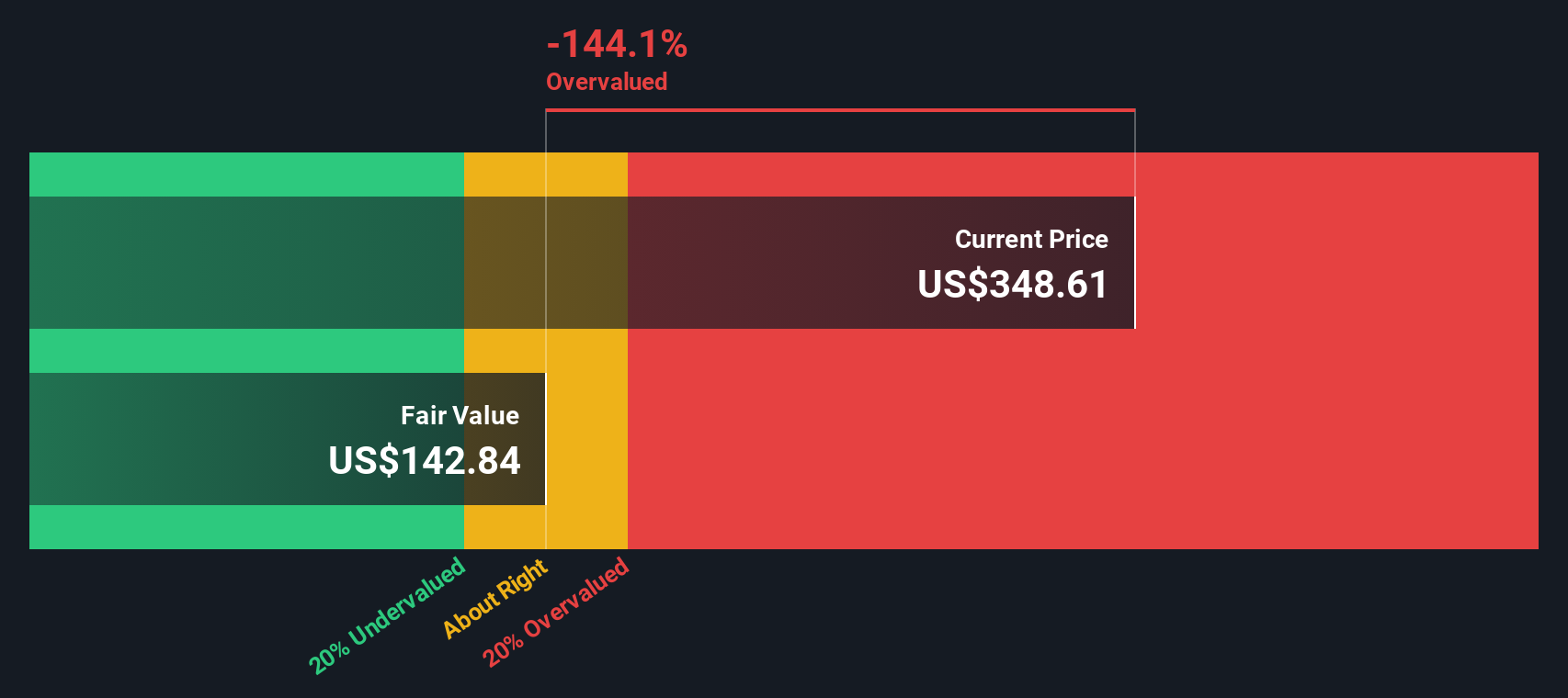 COIN Discounted Cash Flow as at Oct 2025
