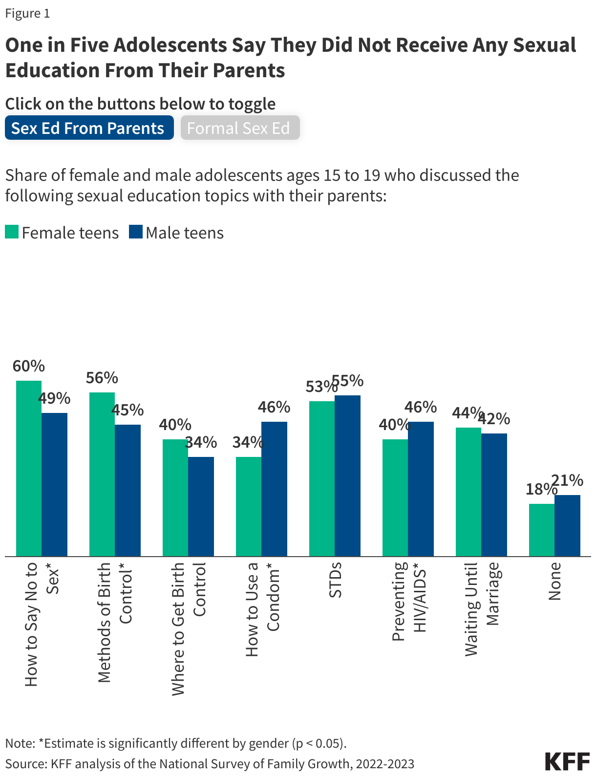 One in Five Adolescents Say They Did Not Receive Any Sexual Education From Their Parents