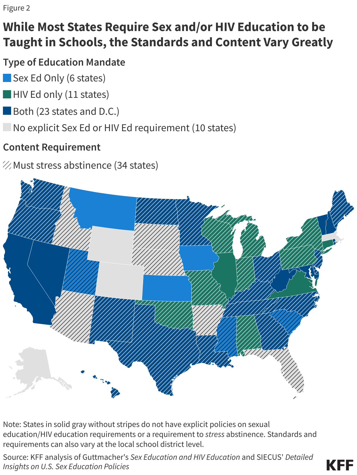 While Most States Require Sex and/or HIV Education to be Taught in Schools, the Standards and Content Vary Greatly