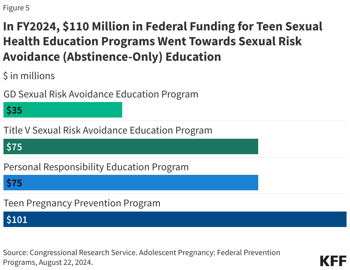 In FY2024, $110 Million in Federal Funding for Teen Sexual Health Education Programs Went Towards Sexual Risk Avoidance (Abstinence-Only) Education