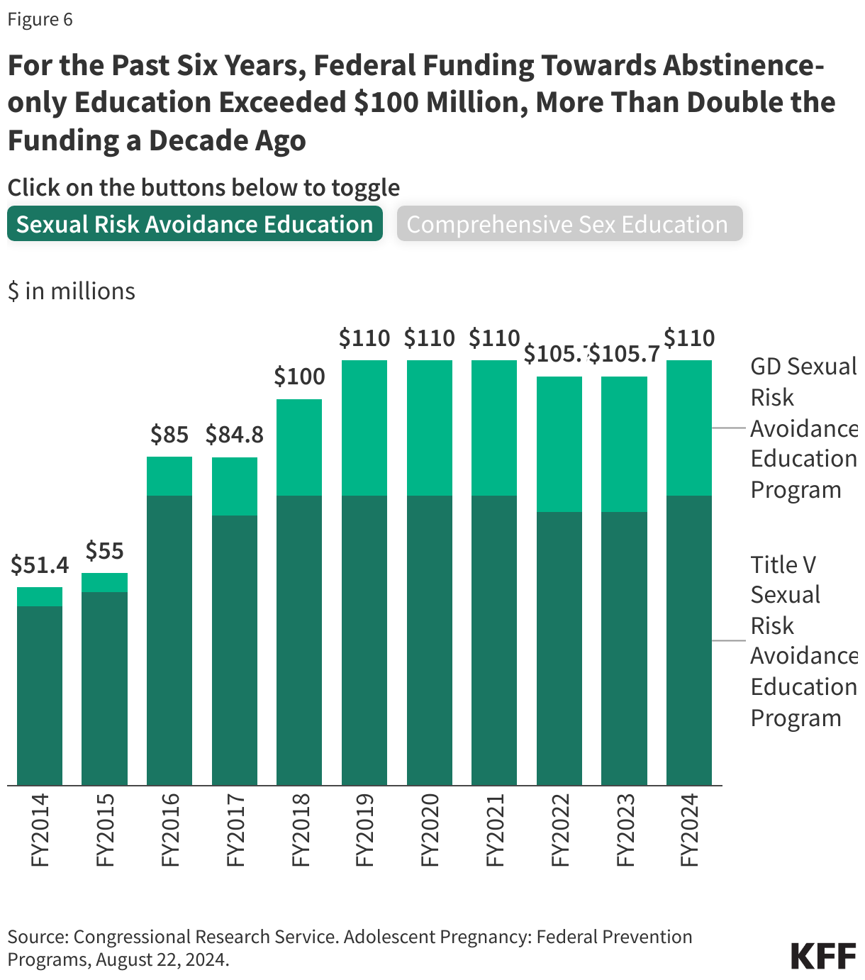 For the Past Six Years, Federal Funding Towards Abstinence-only Education Exceeded $100 Million, More Than Double the Funding a Decade Ago