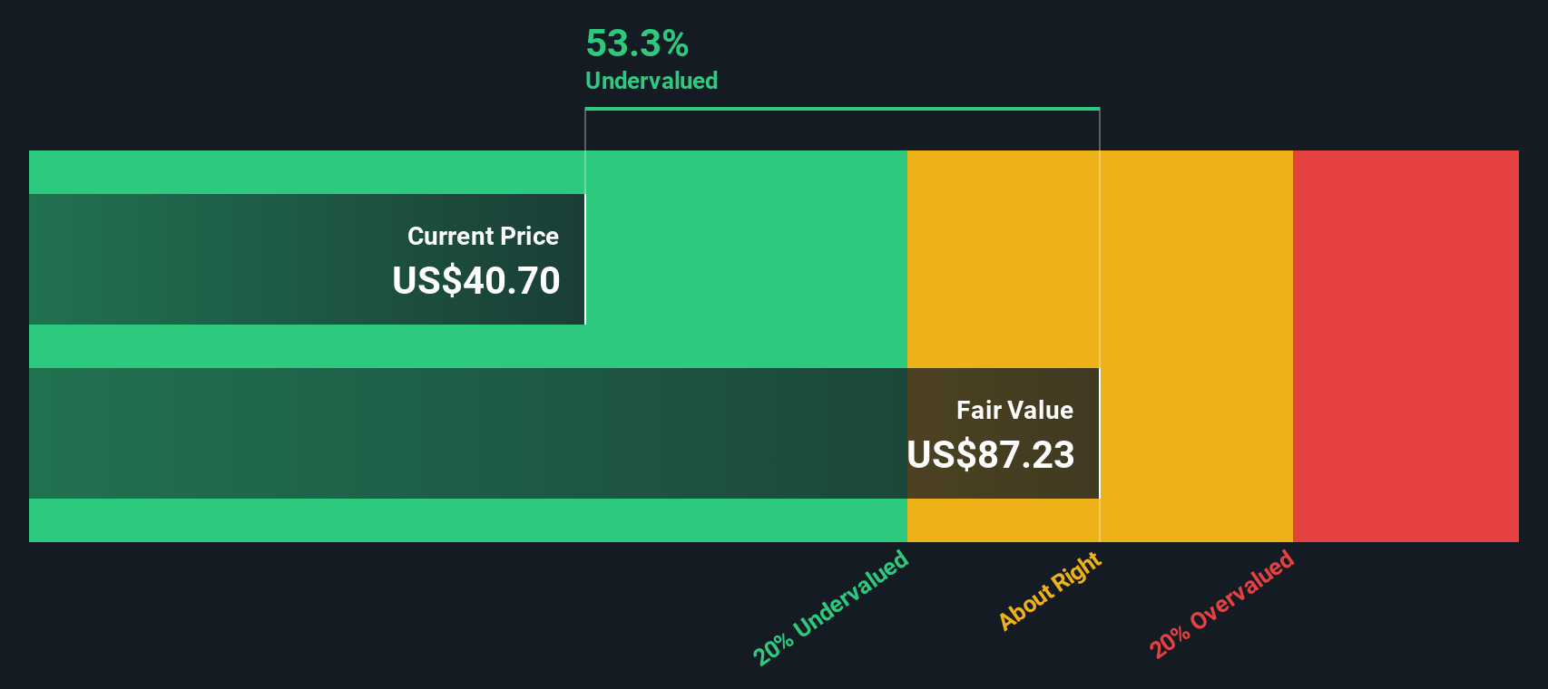 OXY Discounted Cash Flow as at Oct 2025