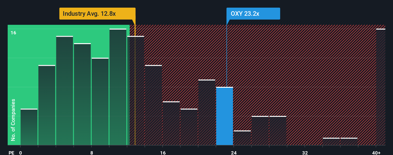 NYSE:OXY PE Ratio as at Oct 2025
