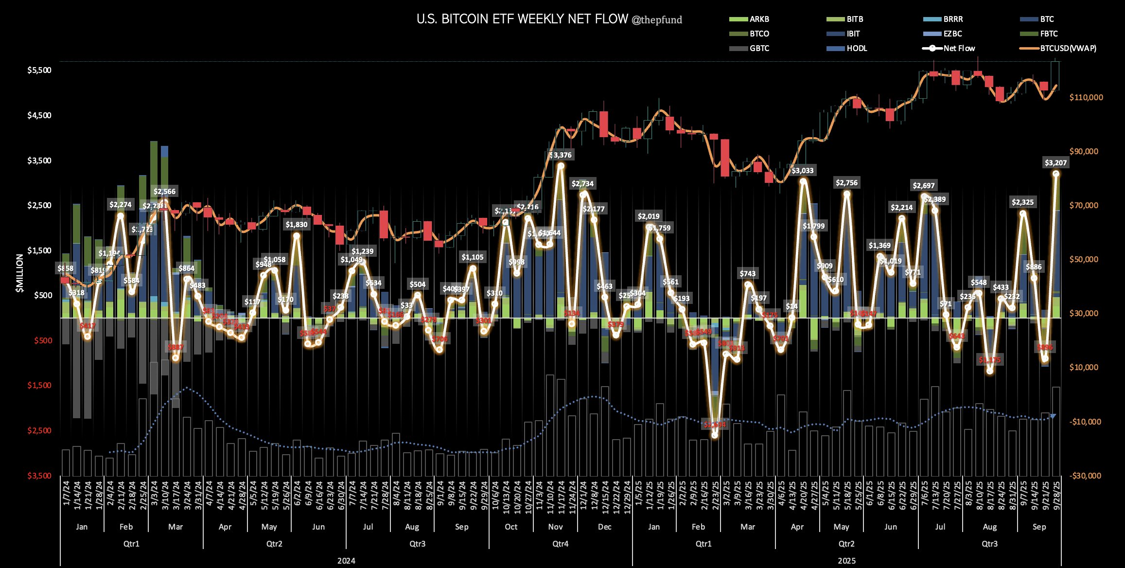 Bitcoin ETFs Weekly Netflow.