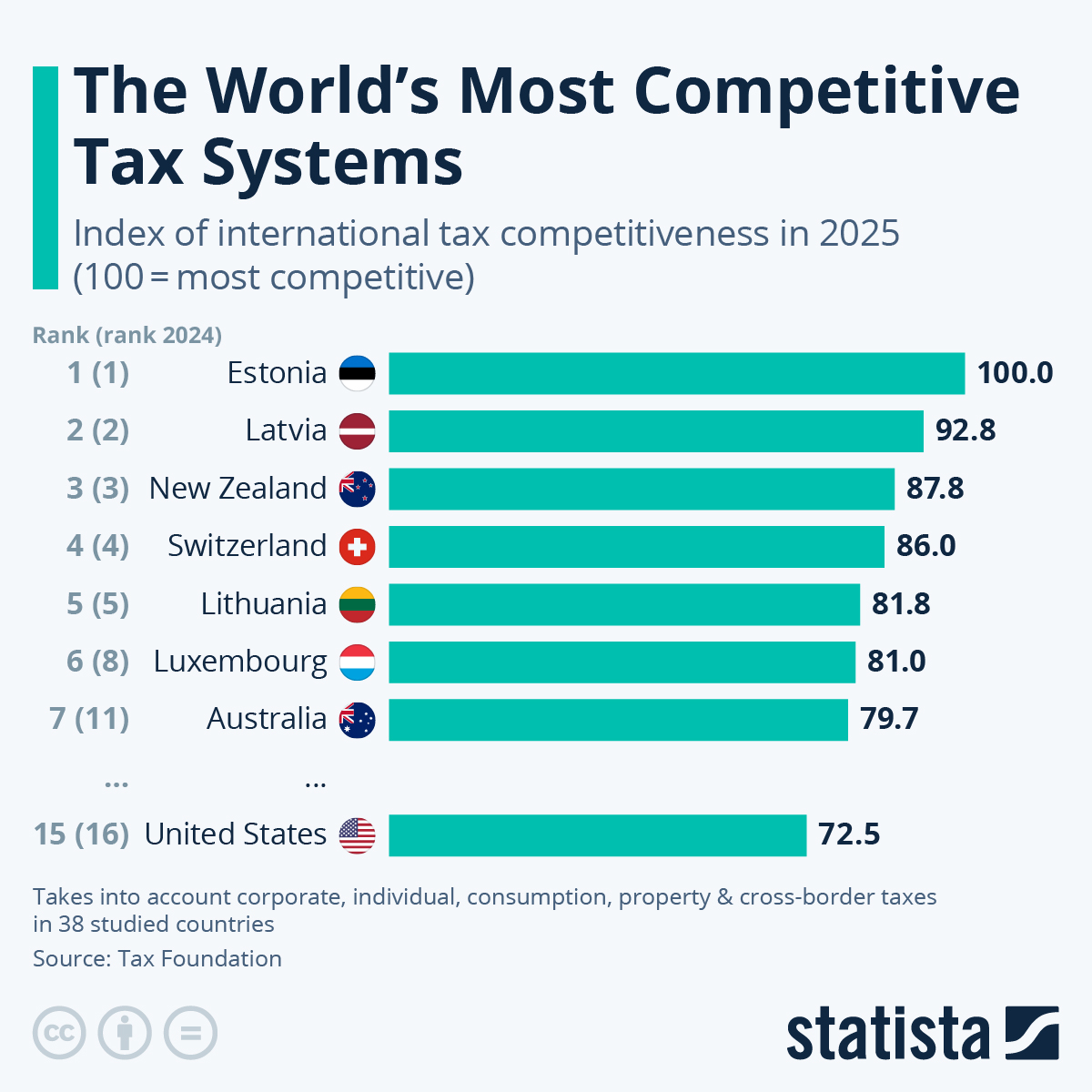 Infographic: The World's Most Competitive Tax Systems | Statista
