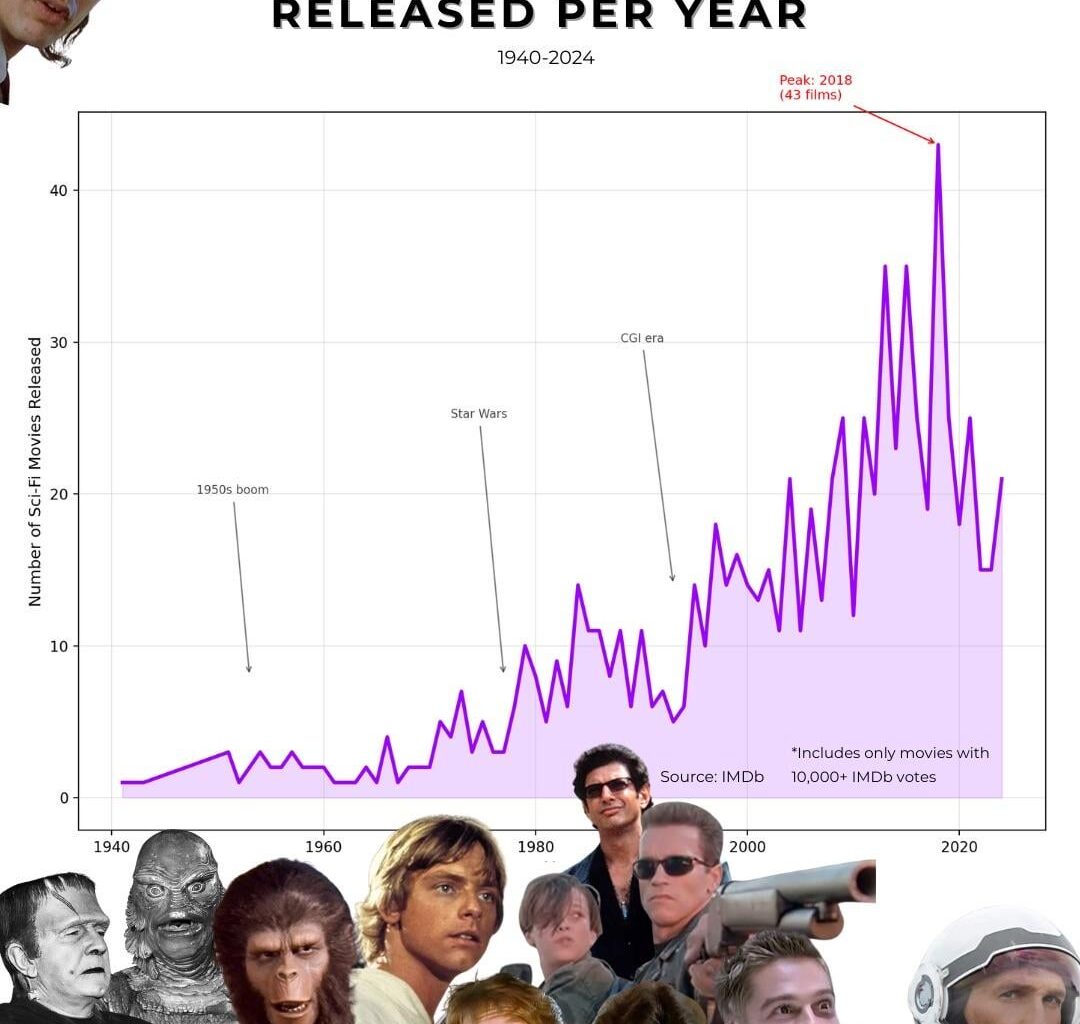 Sci-Fi Movies (1940-2024)