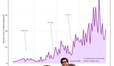 Sci-Fi Movies (1940-2024)