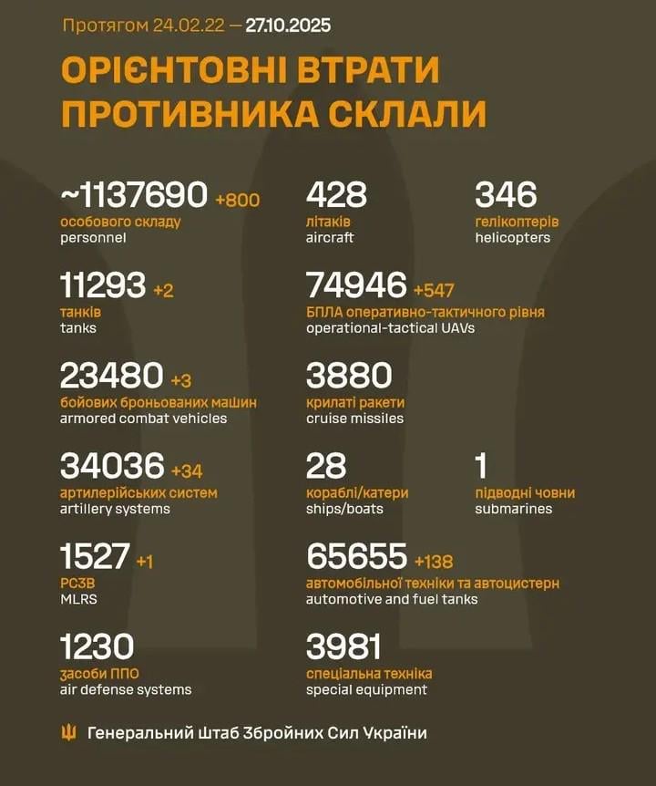 Losses of the Russian military to 27.10.2025
