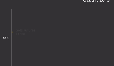 [OC] Gold prices from 2015 to today
