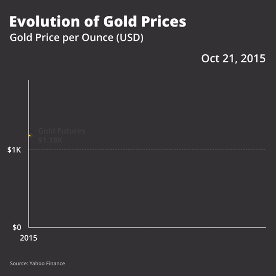 [OC] Gold prices from 2015 to today
