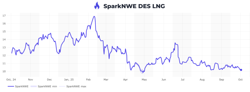 Atlantic LNG shipping rates slightly up this week