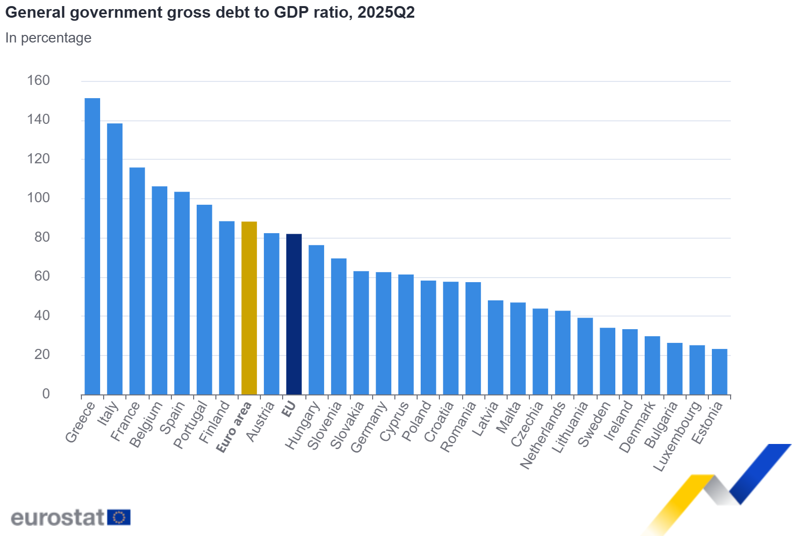 General government gross debt to GDP ratio, 2025Q2 General government gross debt to GDP ratio, 2025Q2