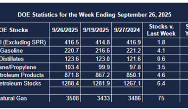 Weekly Energy Market Situation—October 1, 2025