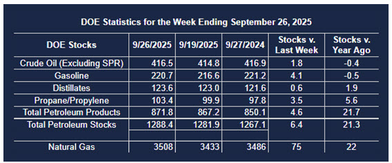 Weekly Energy Market Situation—October 1, 2025