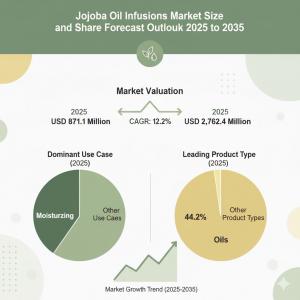 Jojoba Oil Infusions Market Size