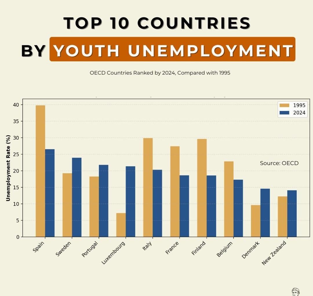 Youth Unemployment Around the World (1995 vs 2024)