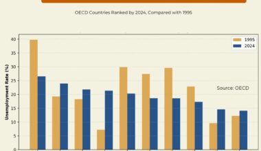 Youth Unemployment Around the World (1995 vs 2024)