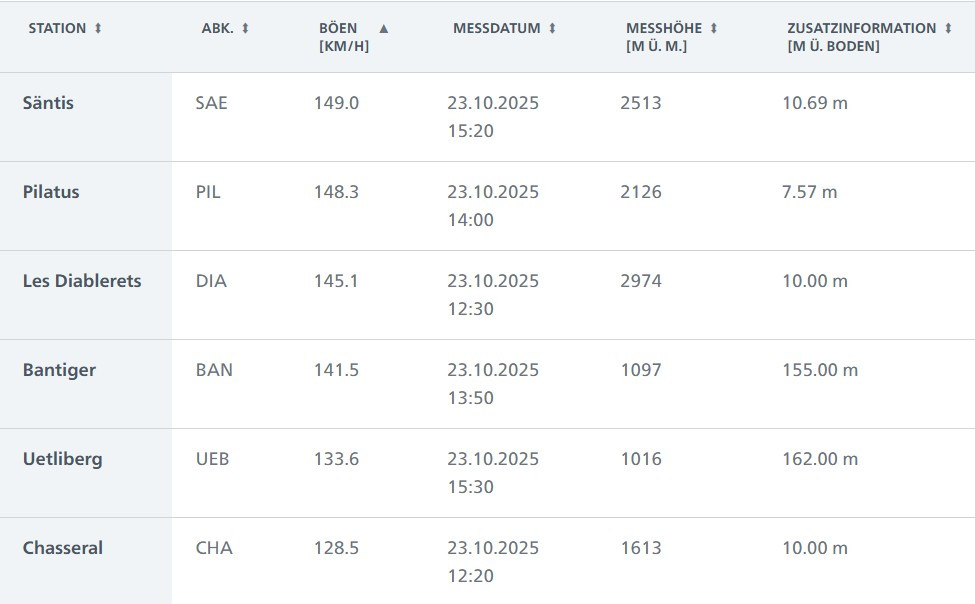 Tabelle mit Wetterdaten von verschiedenen Stationen. Stationsnamen sind Säntis, Pilatus, Les Diablerets, Bantiger, Uetliberg und Chasseral. Angaben beinhalten Geschwindigkeiten in km/h, Messdatum und -höhe, sowie Zusatzinformationen.