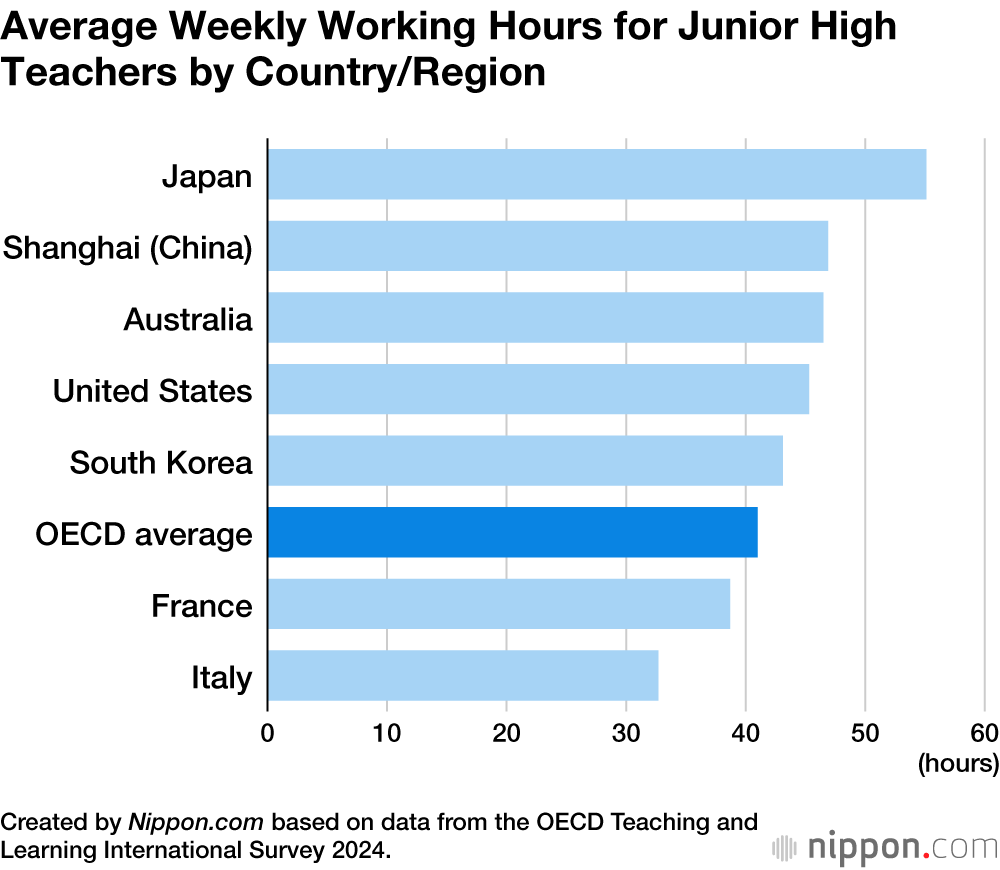 Average Weekly Working Hours for Junior High Teachers by Country/Region