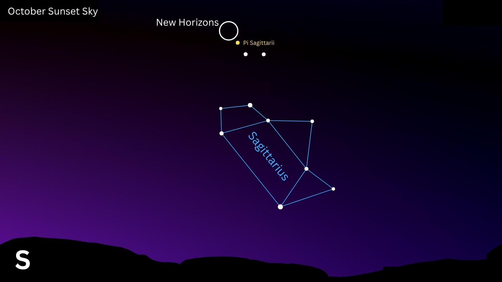 A star map showing the location of the New Horizons spacecraft in October's sunset sky close to the stars of the famous "teapot" asterism in the constellation Sagittarius, which are joined by a blue line. The location of the New Horizons spacecraft is denoted by a white circle above the formation of stars resembling the cosmic teapot, with the bright star Pi Sagittarii to its lower right.