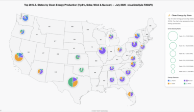 [OC] Top 20 U.S. States by Clean Energy Production (Hydro, Solar, Wind & Nuclear) — July 2025 -visualized (via T20API)