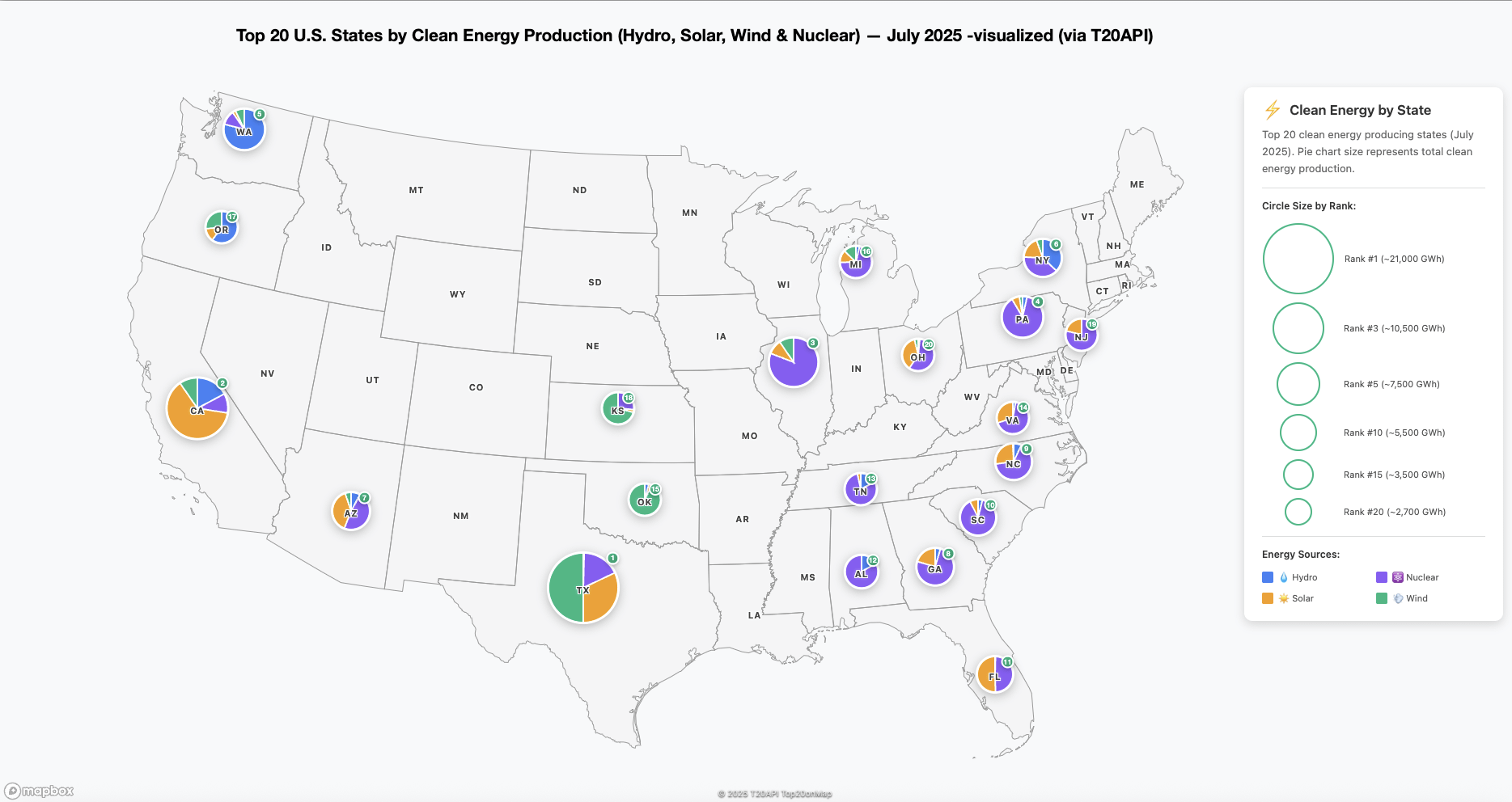 [OC] Top 20 U.S. States by Clean Energy Production (Hydro, Solar, Wind & Nuclear) — July 2025 -visualized (via T20API)