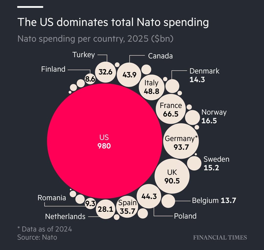 [OC] Who pays for Nato?