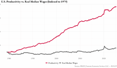 [OC] U.S. Productivity vs. Real Median Wages, 1979–2024 (Indexed to 1979 = 100)