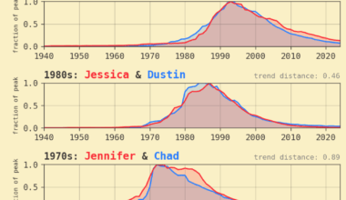 [OC] cross-gender name pairs with the most similar usage patterns, by decade of peak popularity (US data)