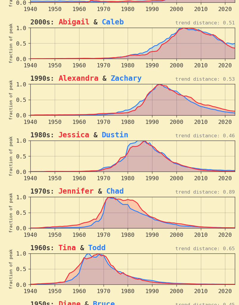 [OC] cross-gender name pairs with the most similar usage patterns, by decade of peak popularity (US data)