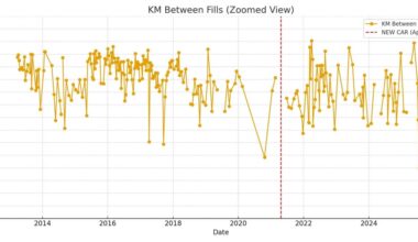 [OC] 12.5yrs of gas fill ups