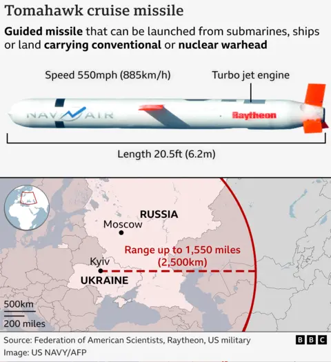 Graphic titled "Tomahawk cruise missile" with the description: "Guided missile that can be launched from submarines, ships or land carrying conventional or nuclear warhead". Below the text there is a picture of a Tomahawk with its length labelled as 20.5ft (6.2m) and a speed of 550mph (885km/h). Below that image is another of a map showing the locations of Russia and Ukraine, with Moscow and Kyiv labelled, and a red line demonstrating how far a Tomahawk missile can travel, which shows it far surpasses the distance between the two capitals.