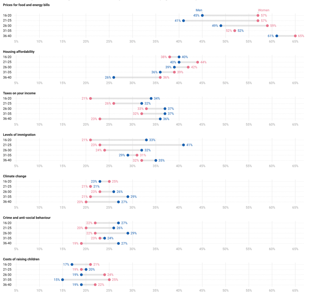[OC] % selecting the following as one of their top three issues (16-40 Year Olds - UK)
