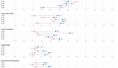 [OC] % selecting the following as one of their top three issues (16-40 Year Olds - UK)