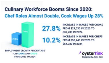 Cooks' Wages Jump About 28% While Chef Employment Nearly Doubles Since 2020, OysterLink Finds