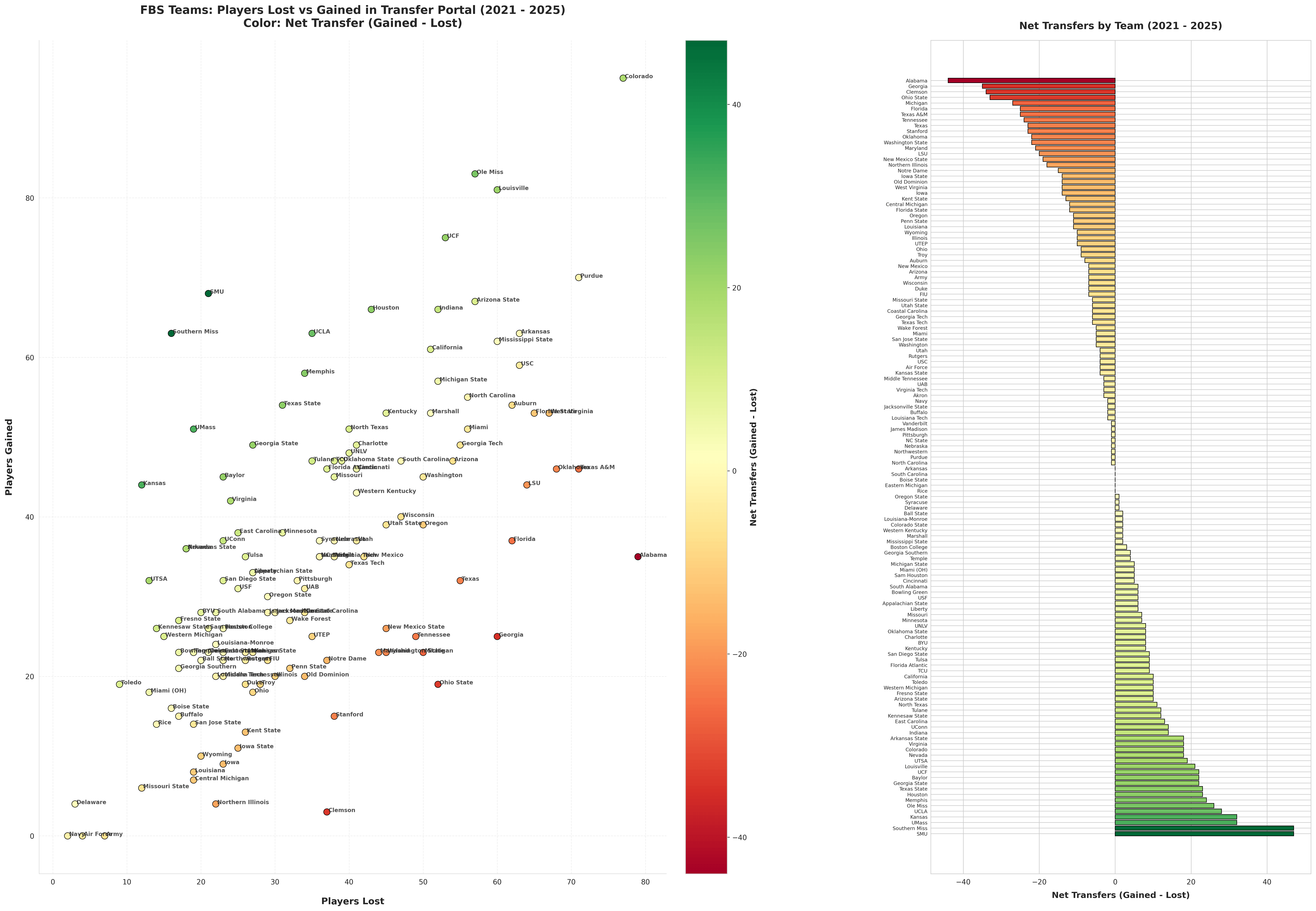 [OC] Every college football team's transfer portal activity