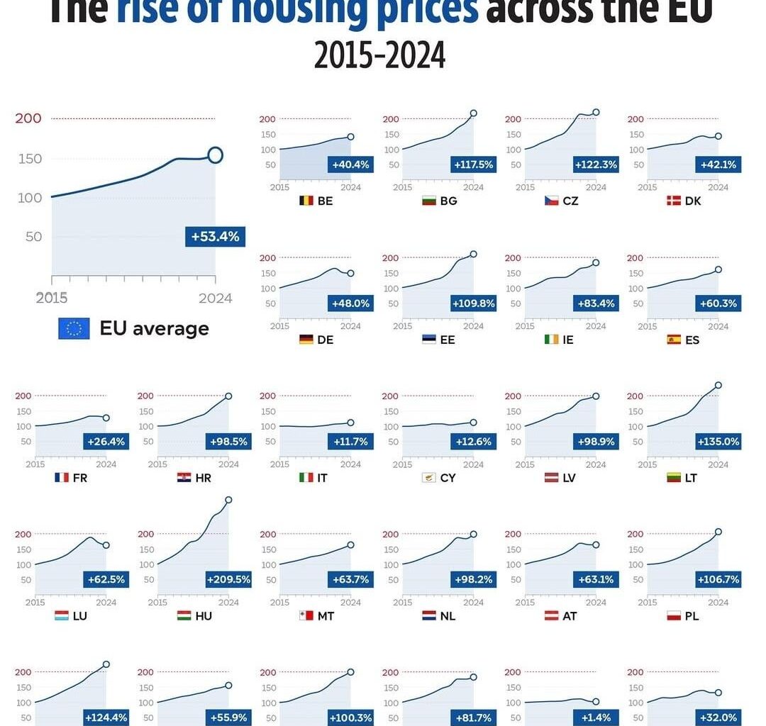 Evolution EU house prices