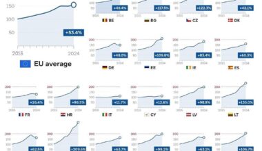 Evolution EU house prices