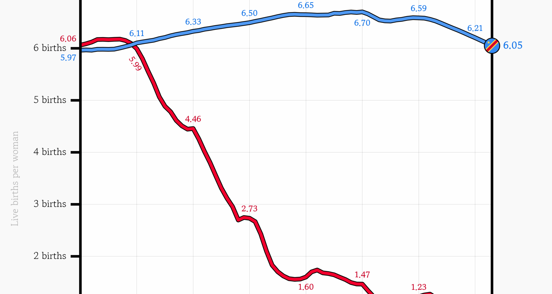 [OC] South Korea Once Had a Higher Fertility Rate Than the Democratic Republic of the Congo
