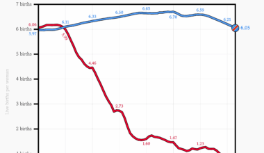 [OC] South Korea Once Had a Higher Fertility Rate Than the Democratic Republic of the Congo
