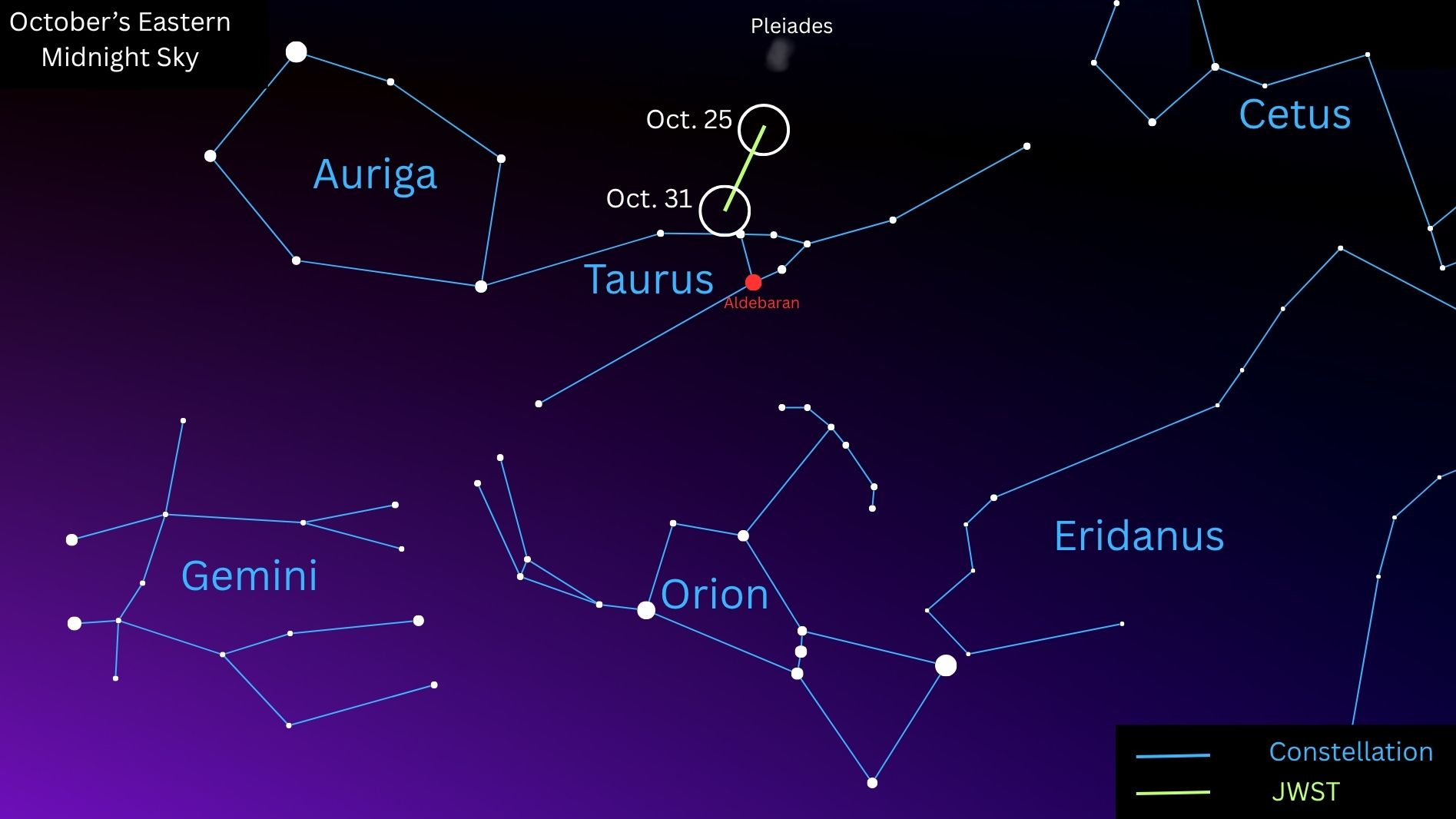 A star map showing the path of the James Webb Space Telescope through October's evening sky. A yellow line simulates the path of the spacecraft alongside the stars of prominent constellations, which are joined by a blue line. The constellation Taurus is visible below the yellow line, with Orion beyond. The bright star Aldebaran is labelled in red in the constellation Taurus.