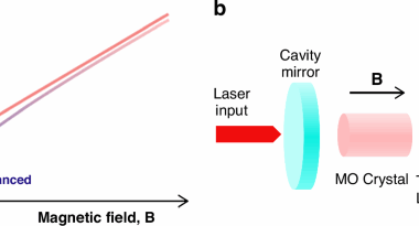 An “exceptional” magnetic sensor | Light: Science & Applications