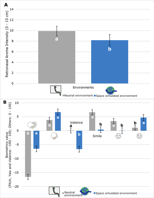 Spaceward senses: examining retronasal aroma and mouthfeel perception in simulated space-microgravity environments