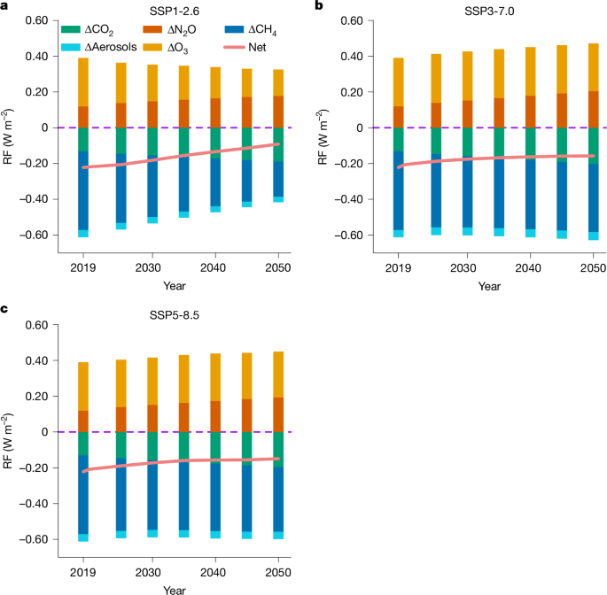 Reply to: Uncertain climate effects of anthropogenic reactive nitrogen