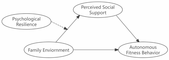 A moderated mediation approach to enhancing autonomous learning in university physical education