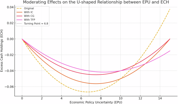 Exacerbate or alleviate? Impact of economic policy uncertainty on excess cash holdings