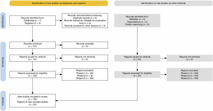 The Russo-Ukrainian War’s toll on paediatric health during the first two years and future research directions: a scoping review