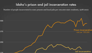 In 1986, the state of Idaho within the U.S. passed the Unified Sentencing Act, Idaho Code § 19-2513, changing its sentencing scheme from one of 'Good Conduct, Early Parole' to a statutory scheme with mandatory minimum sentences. Since then, sentencing rates have skyrocketed.